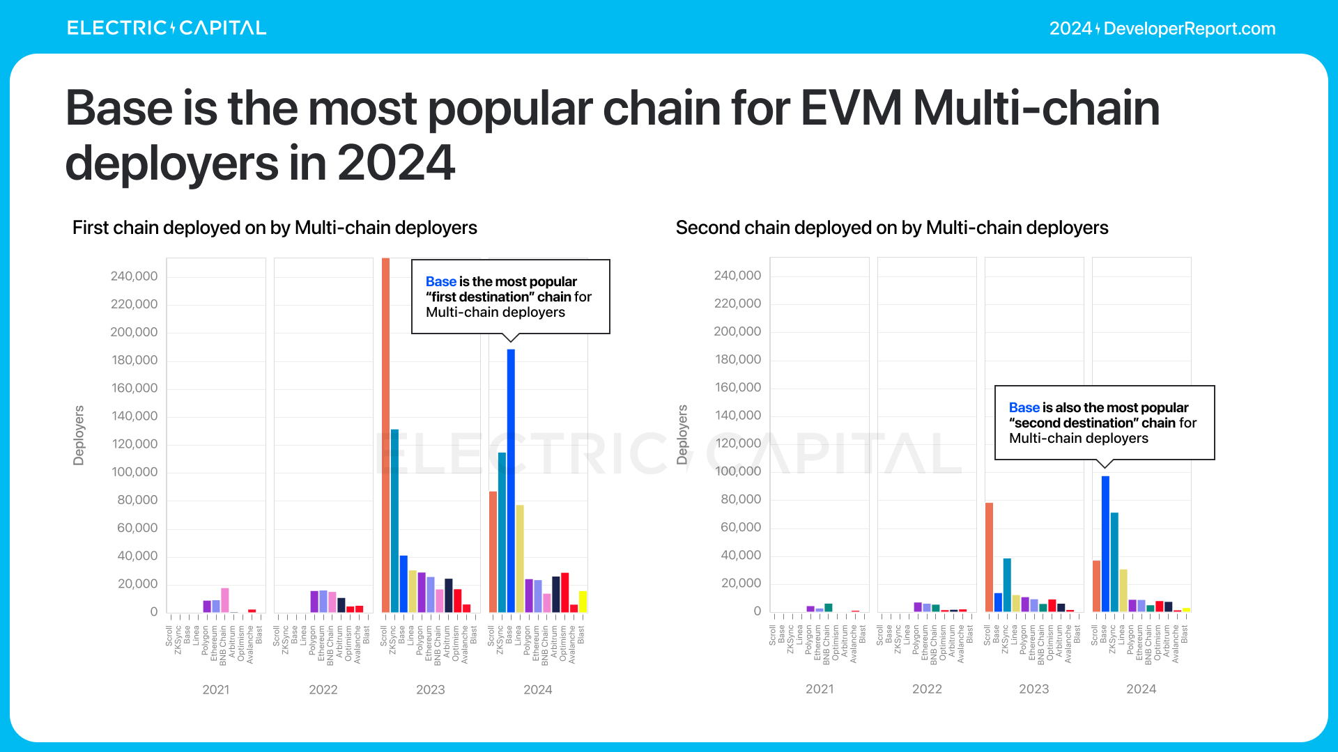 Electric Capital年度开发者报告:3.9万新开发者加入,超过一半以太坊开发者致力于L2