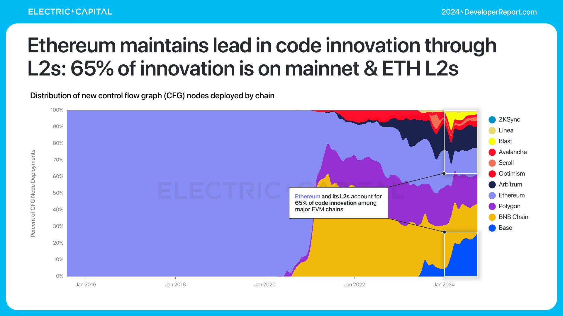 Electric Capital年度开发者报告:3.9万新开发者加入,超过一半以太坊开发者致力于L2