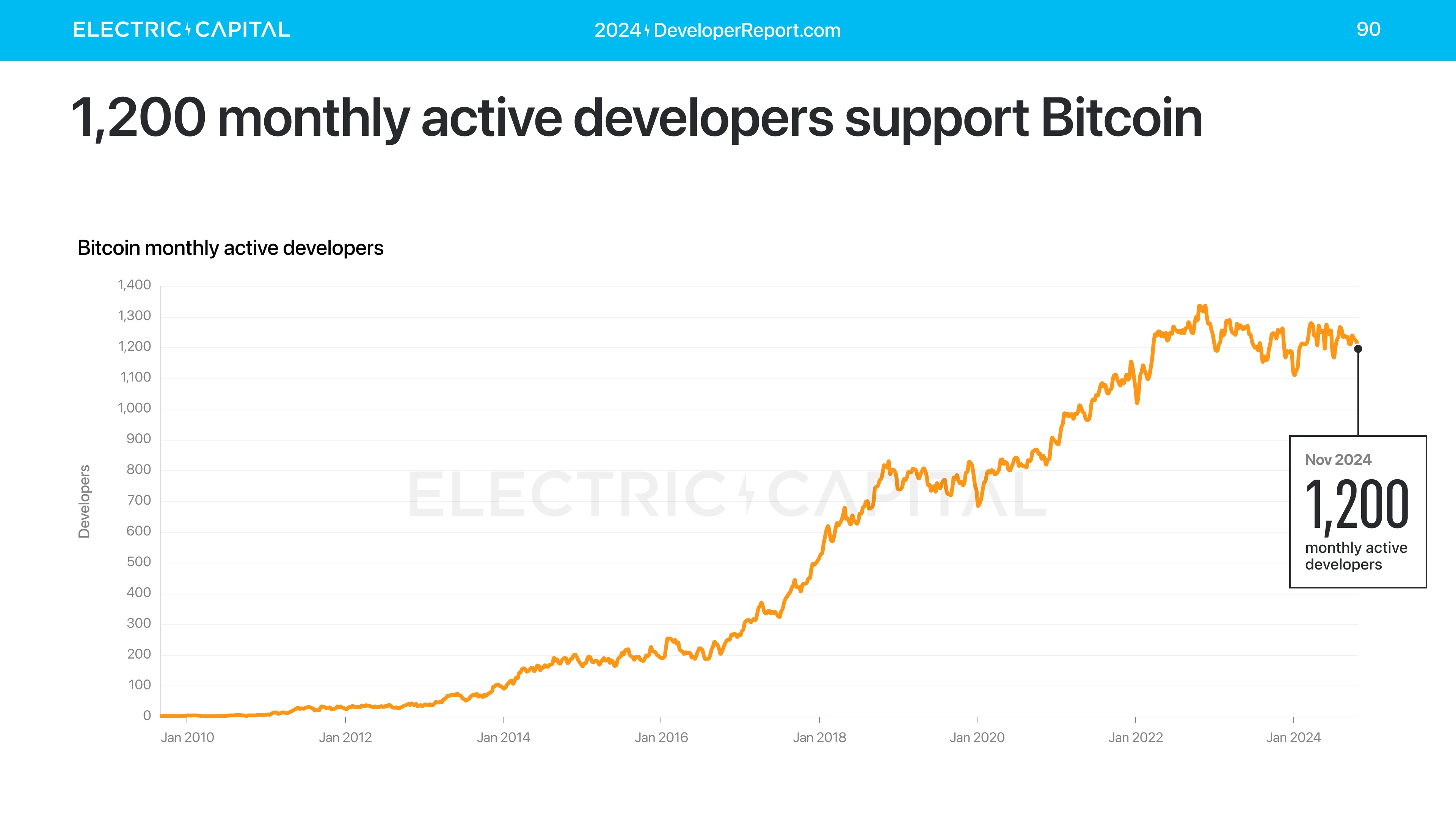 Electric Capital年度开发者报告:3.9万新开发者加入,超过一半以太坊开发者致力于L2
