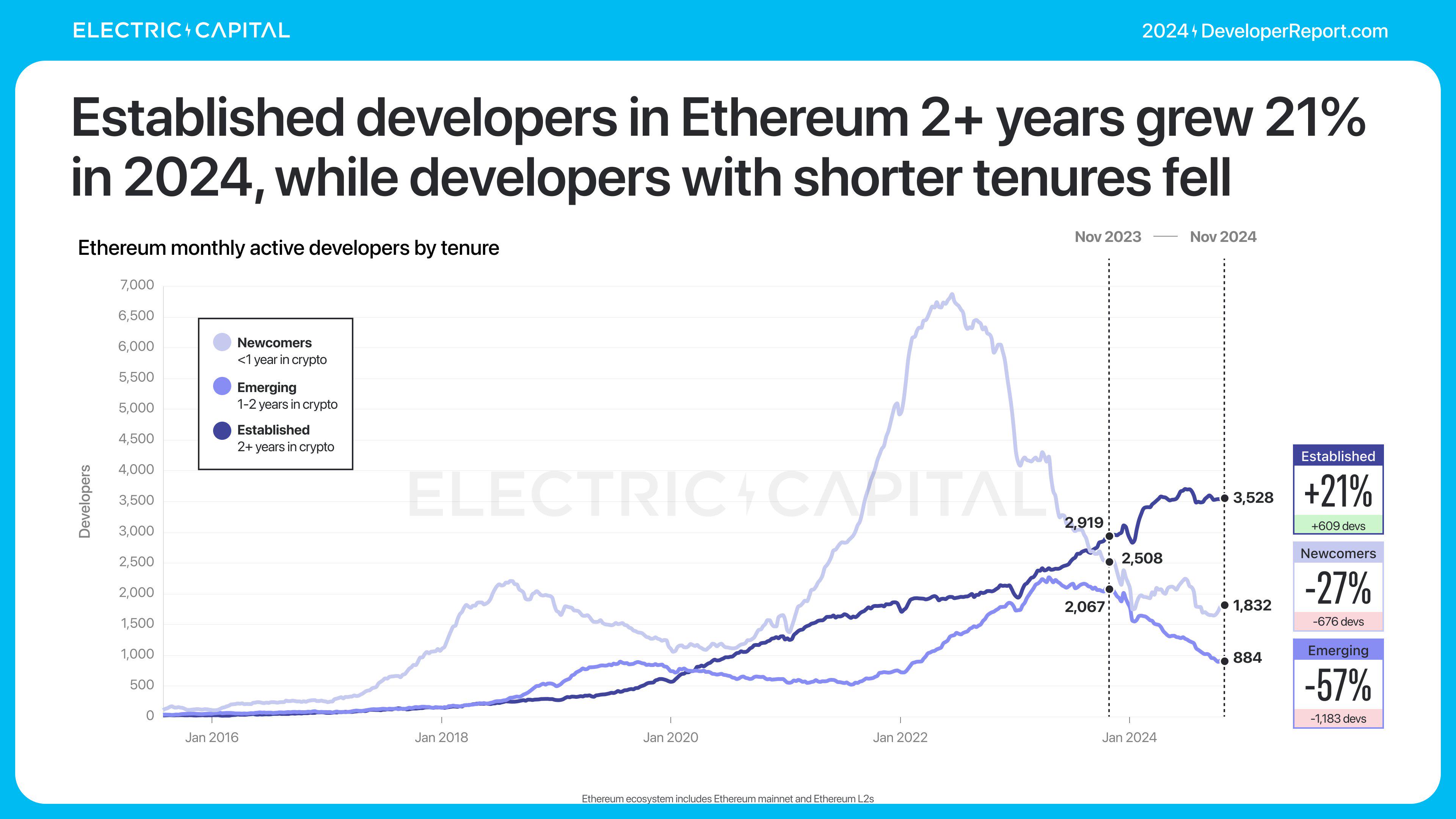 Electric Capital年度开发者报告:3.9万新开发者加入,超过一半以太坊开发者致力于L2