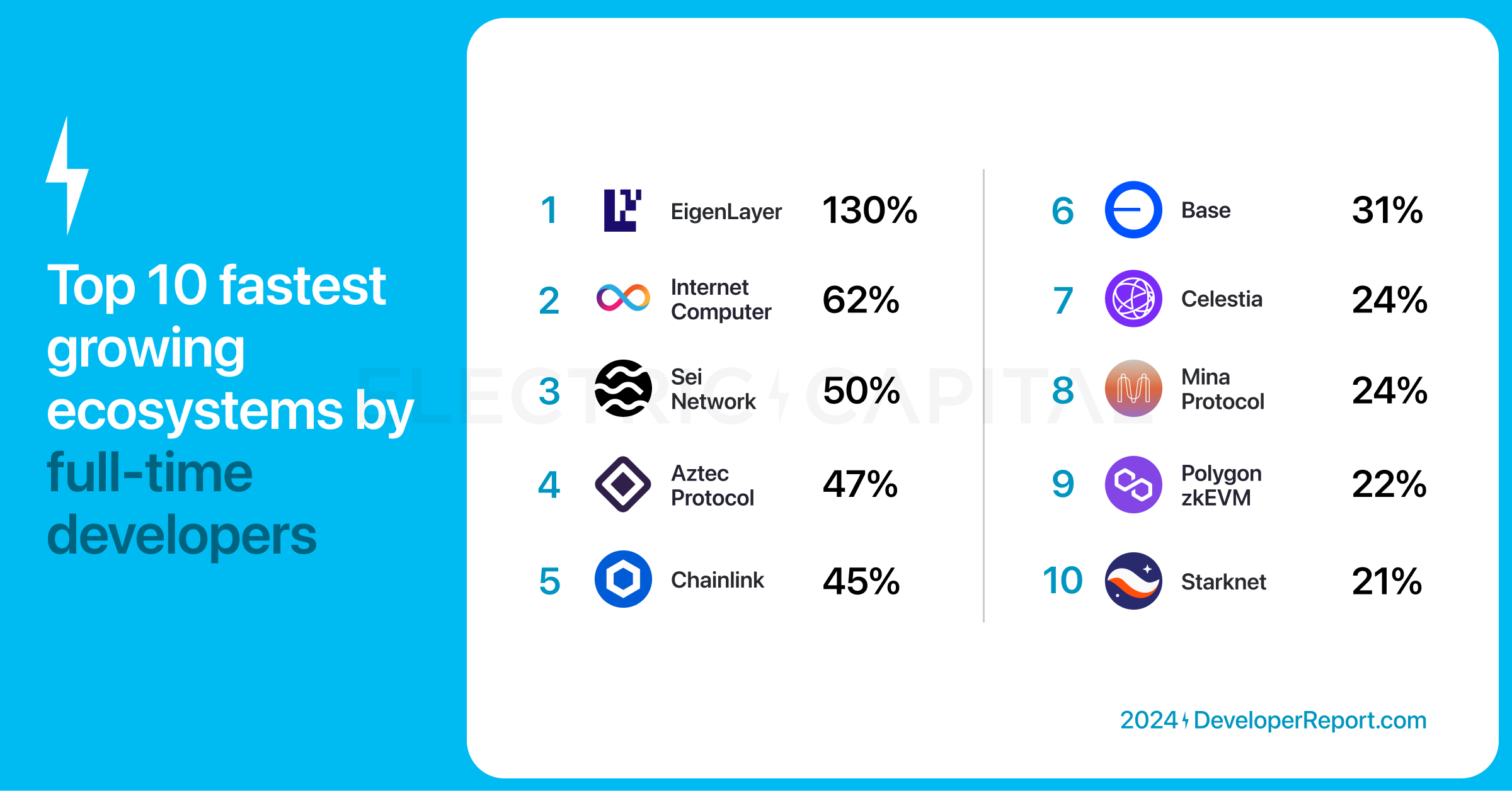Electric Capital年度开发者报告:3.9万新开发者加入,超过一半以太坊开发者致力于L2