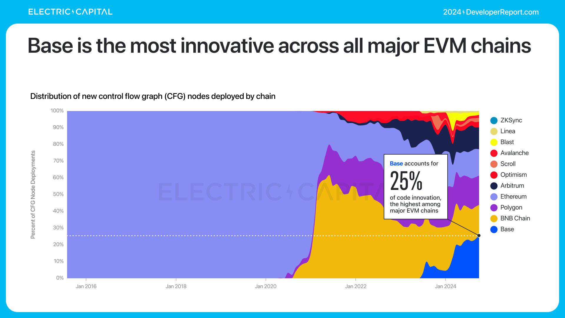 Electric Capital年度开发者报告:3.9万新开发者加入,超过一半以太坊开发者致力于L2