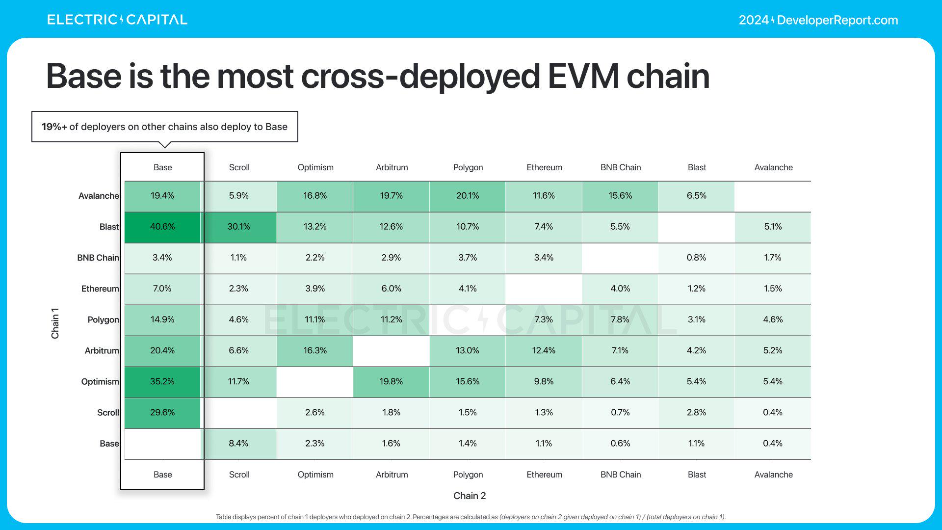 Electric Capital年度开发者报告:3.9万新开发者加入,超过一半以太坊开发者致力于L2