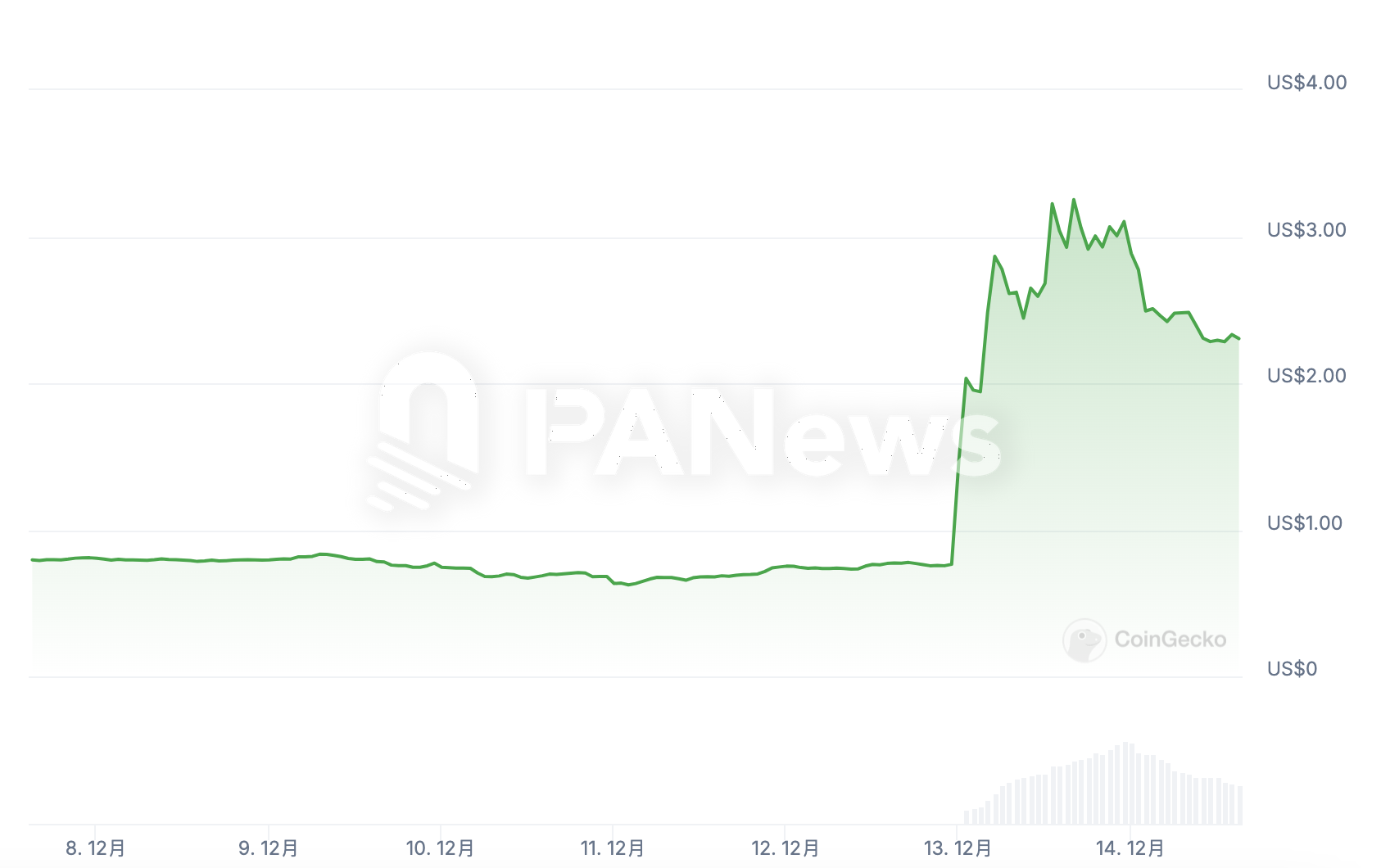 CZ“点赞”Travala引币价暴涨,还有哪些币安概念币或值得关注?
