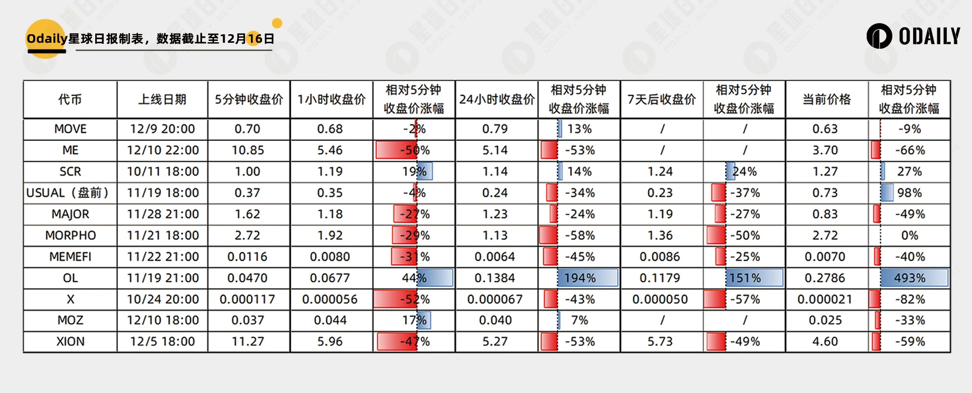 回顾11个新币市场走势:牛市上新该开盘跑路还是长期持有?