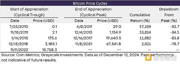 灰度报告:比特币突破10万美元,本轮牛市我们走到哪里了?