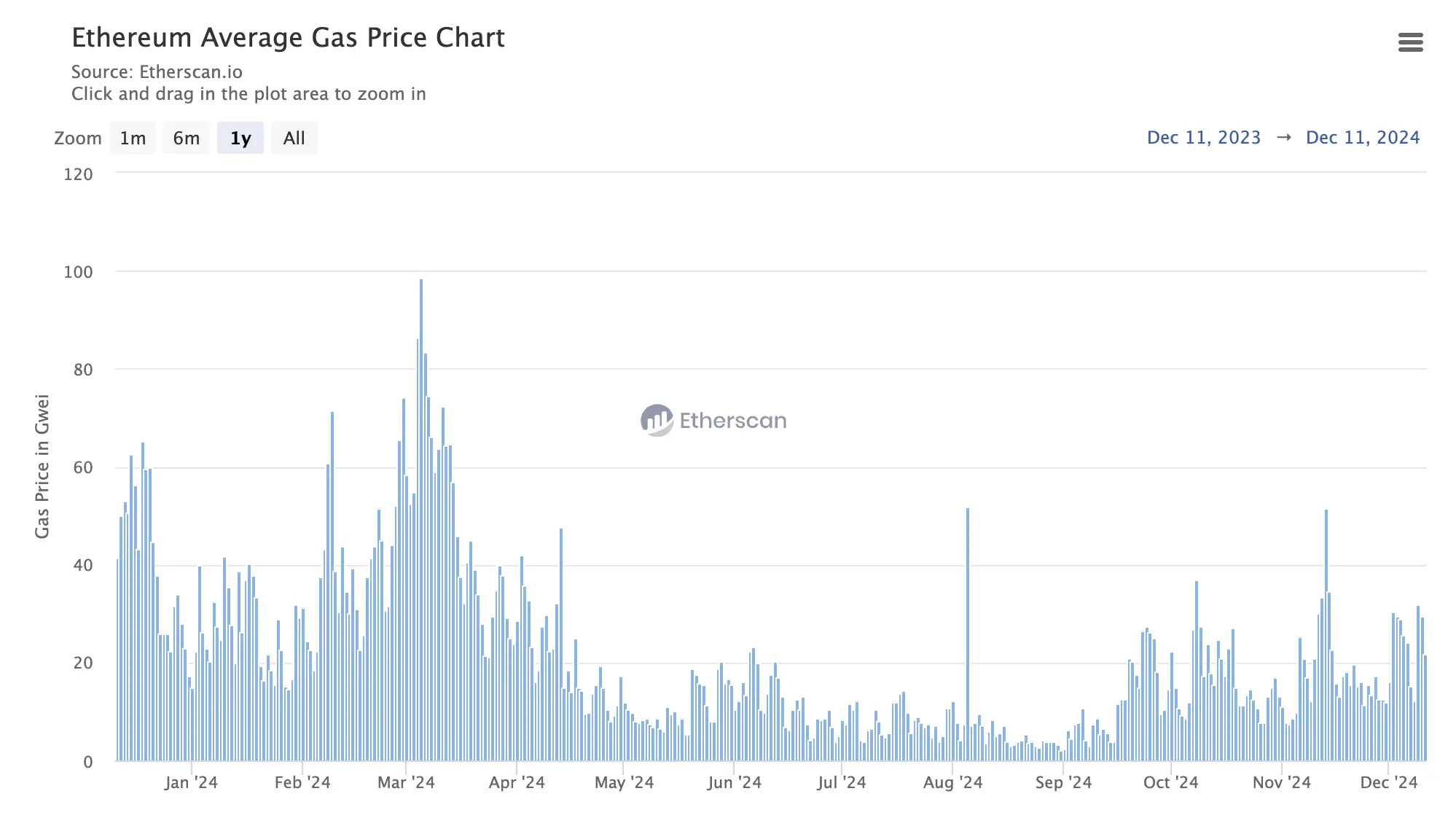 以太坊重回4000美元,生态基本面推动了价格?
