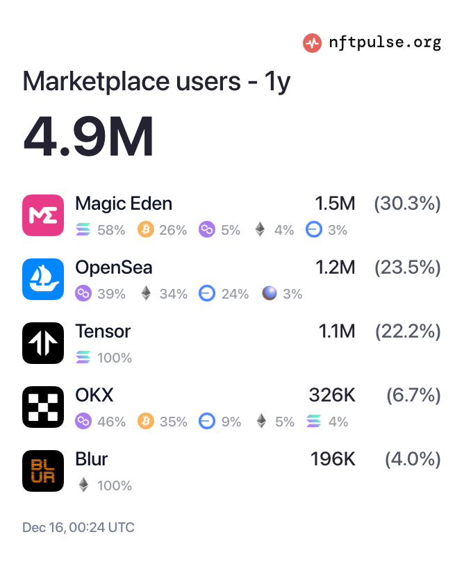 NFT市场回暖:多个头部项目公布发币计划,蓝筹项目成复苏主力