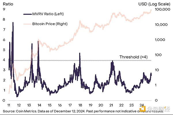 灰度报告:比特币突破10万美元,本轮牛市我们走到哪里了?