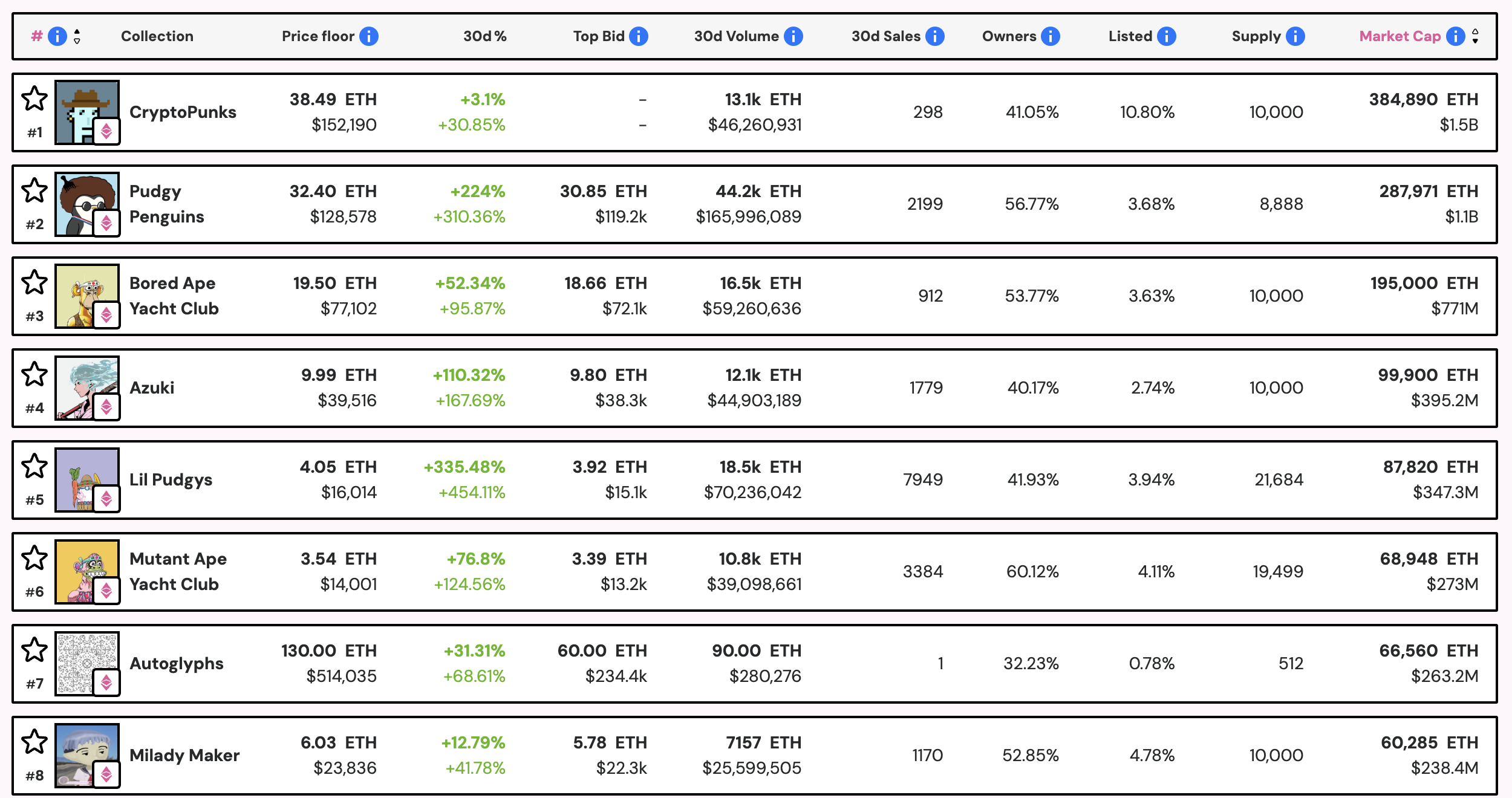 NFT市场回暖:多个头部项目公布发币计划,蓝筹项目成复苏主力
