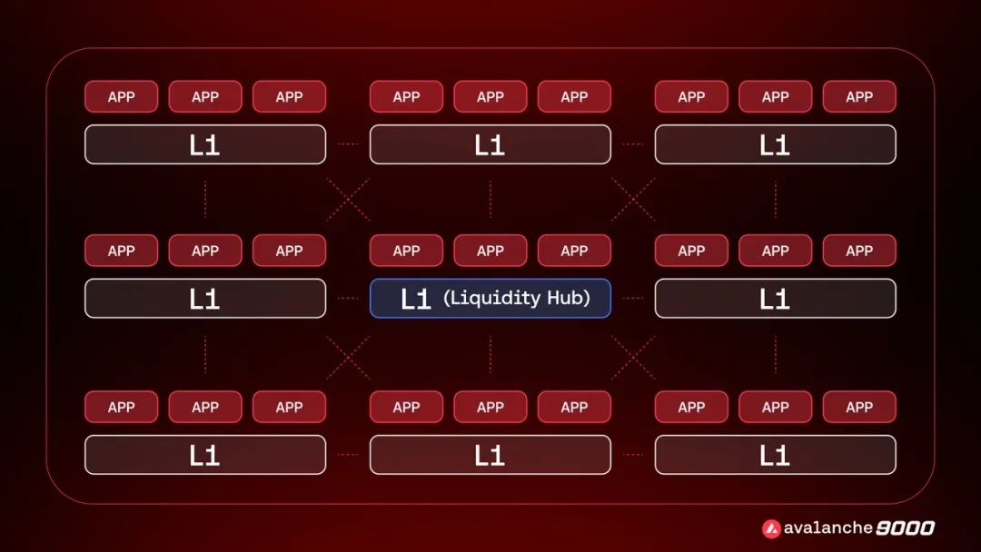 2.5 亿美元融资加速升级Avalanche9000,Avalanche在牛市里有什么新谋划?