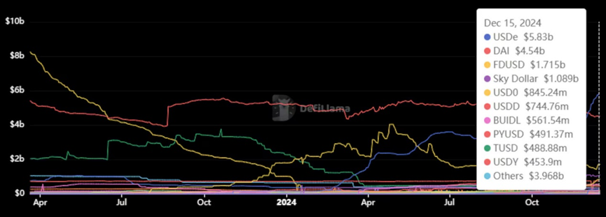 速览Ethena新稳定币USDtb:BlackRock BUIDL基金支持,或将推动大量TradFi资金流入
