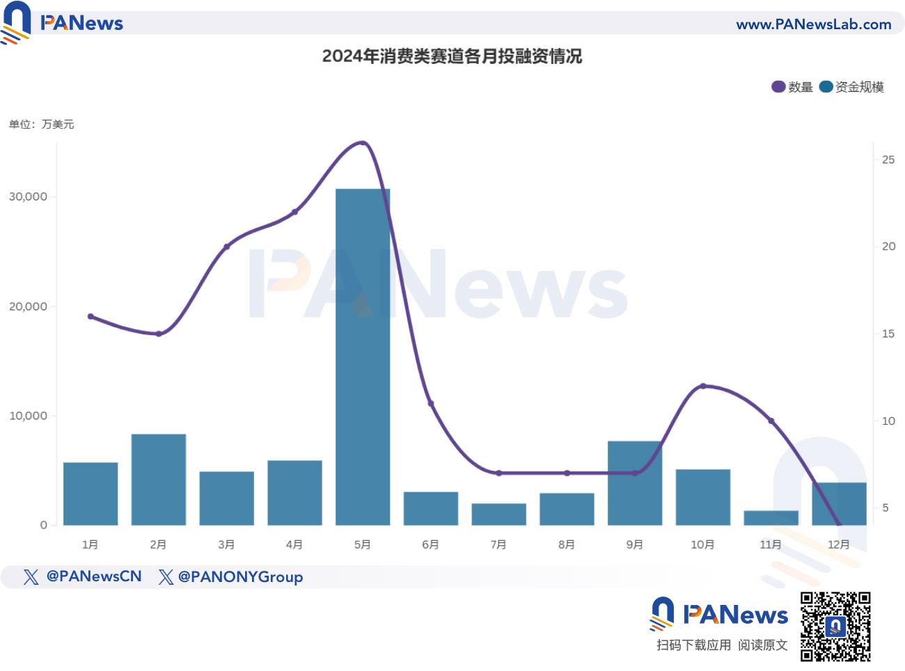2024年融资报告:1259起融资、96.15亿美元,市场整体走势与去年相似
