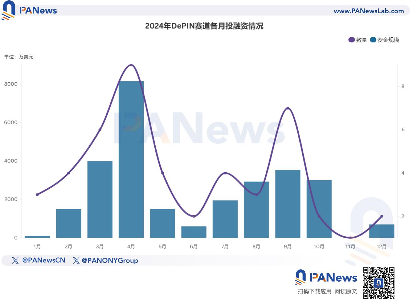 2024年融资报告:1259起融资、96.15亿美元,市场整体走势与去年相似