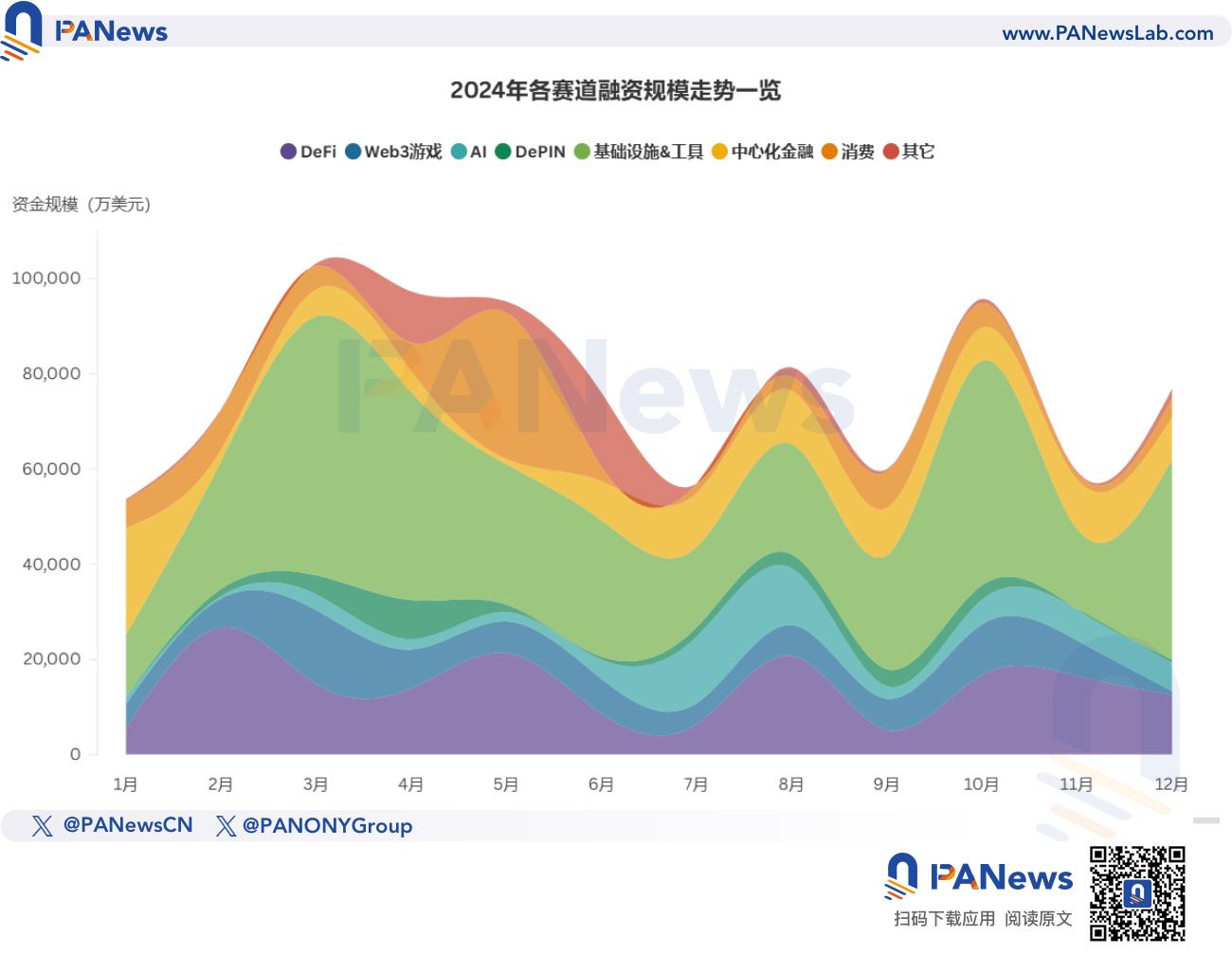 2024年融资报告:1259起融资、96.15亿美元,市场整体走势与去年相似
