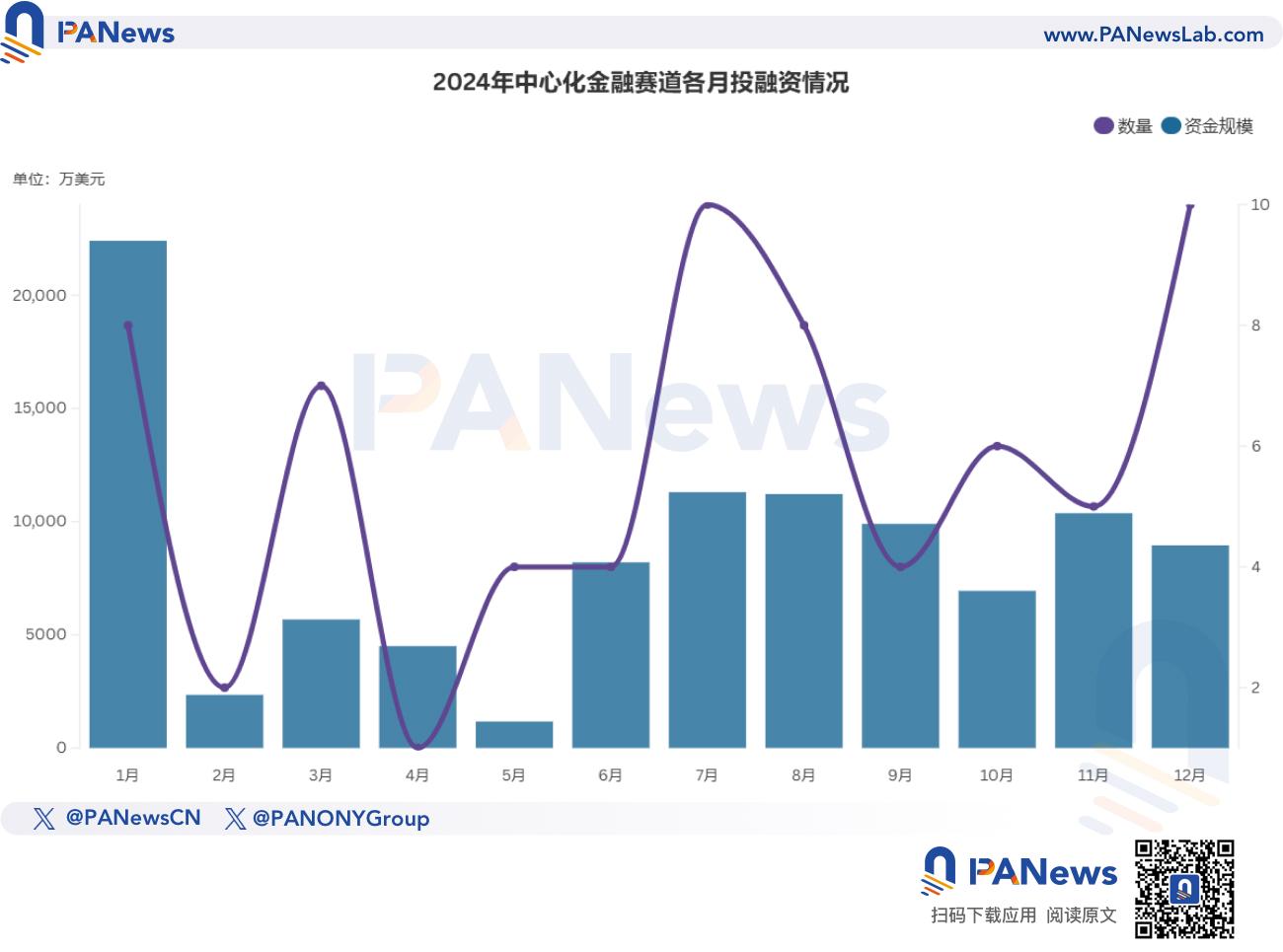 2024年融资报告:1259起融资、96.15亿美元,市场整体走势与去年相似