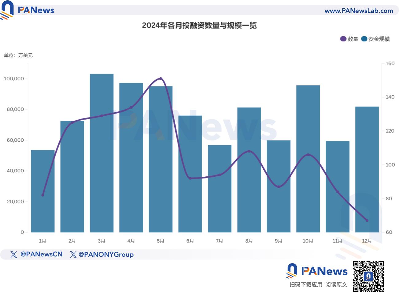 2024年融资报告:1259起融资、96.15亿美元,市场整体走势与去年相似