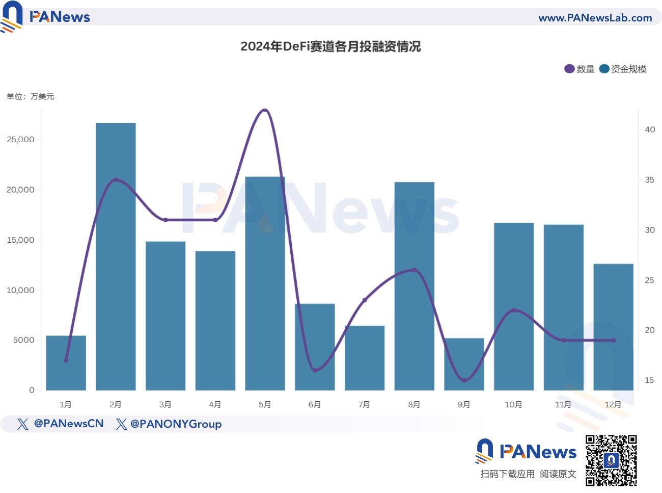 2024年融资报告:1259起融资、96.15亿美元,市场整体走势与去年相似