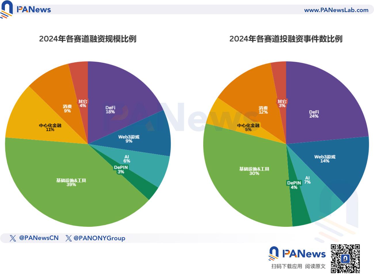 2024年融资报告:1259起融资、96.15亿美元,市场整体走势与去年相似