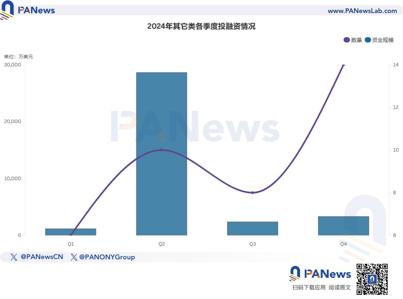 2024年融资报告:1259起融资、96.15亿美元,市场整体走势与去年相似