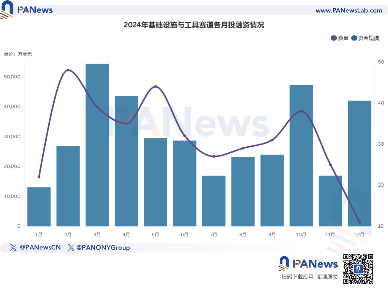 2024年融资报告:1259起融资、96.15亿美元,市场整体走势与去年相似
