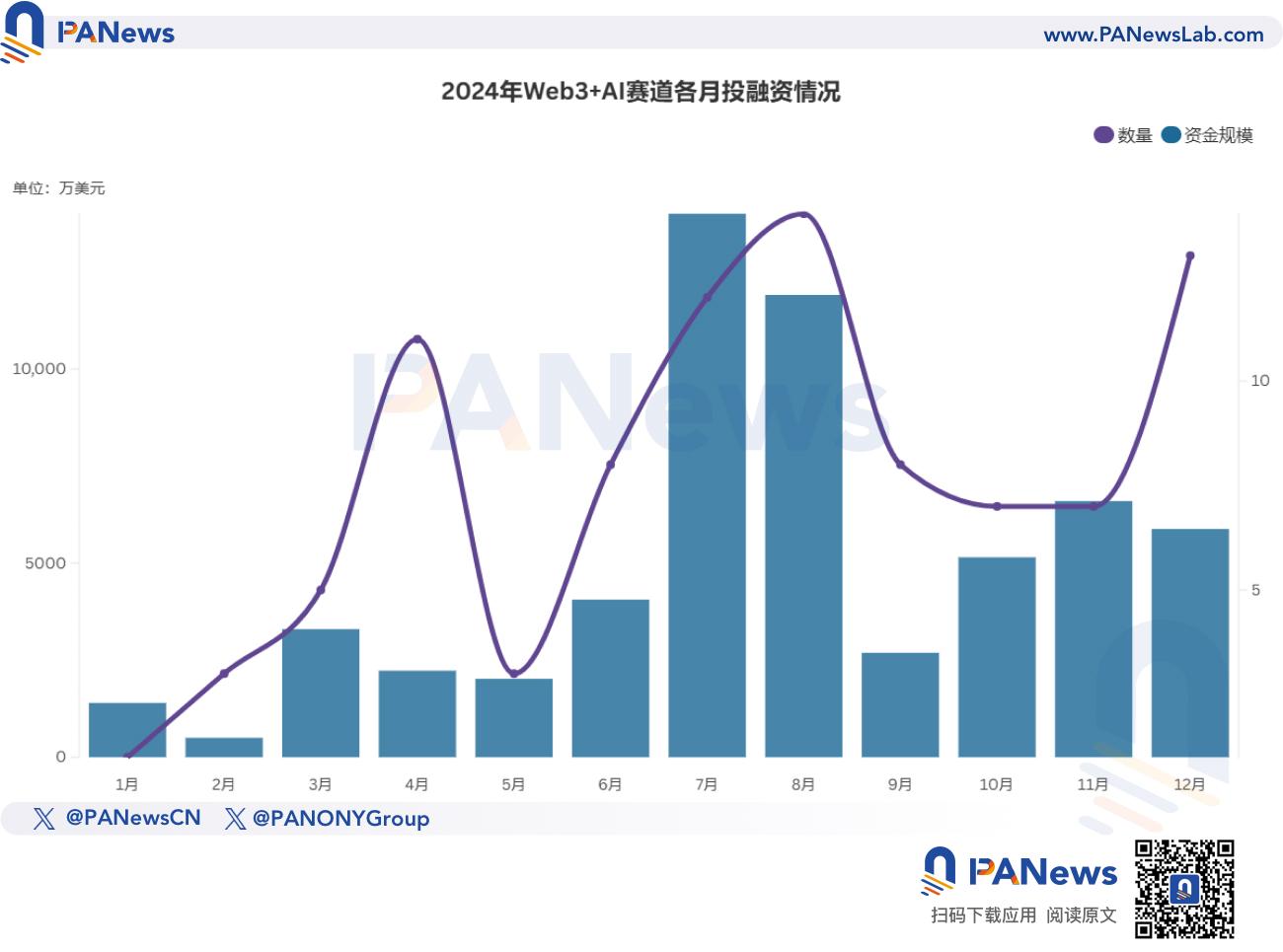 2024年融资报告:1259起融资、96.15亿美元,市场整体走势与去年相似