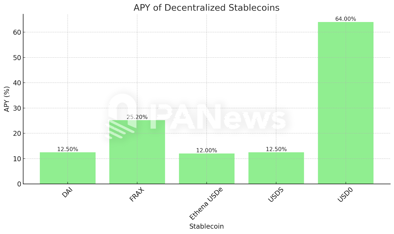 Binance Labs再押注稳定币,Usual能否成为下一个“爆款”?