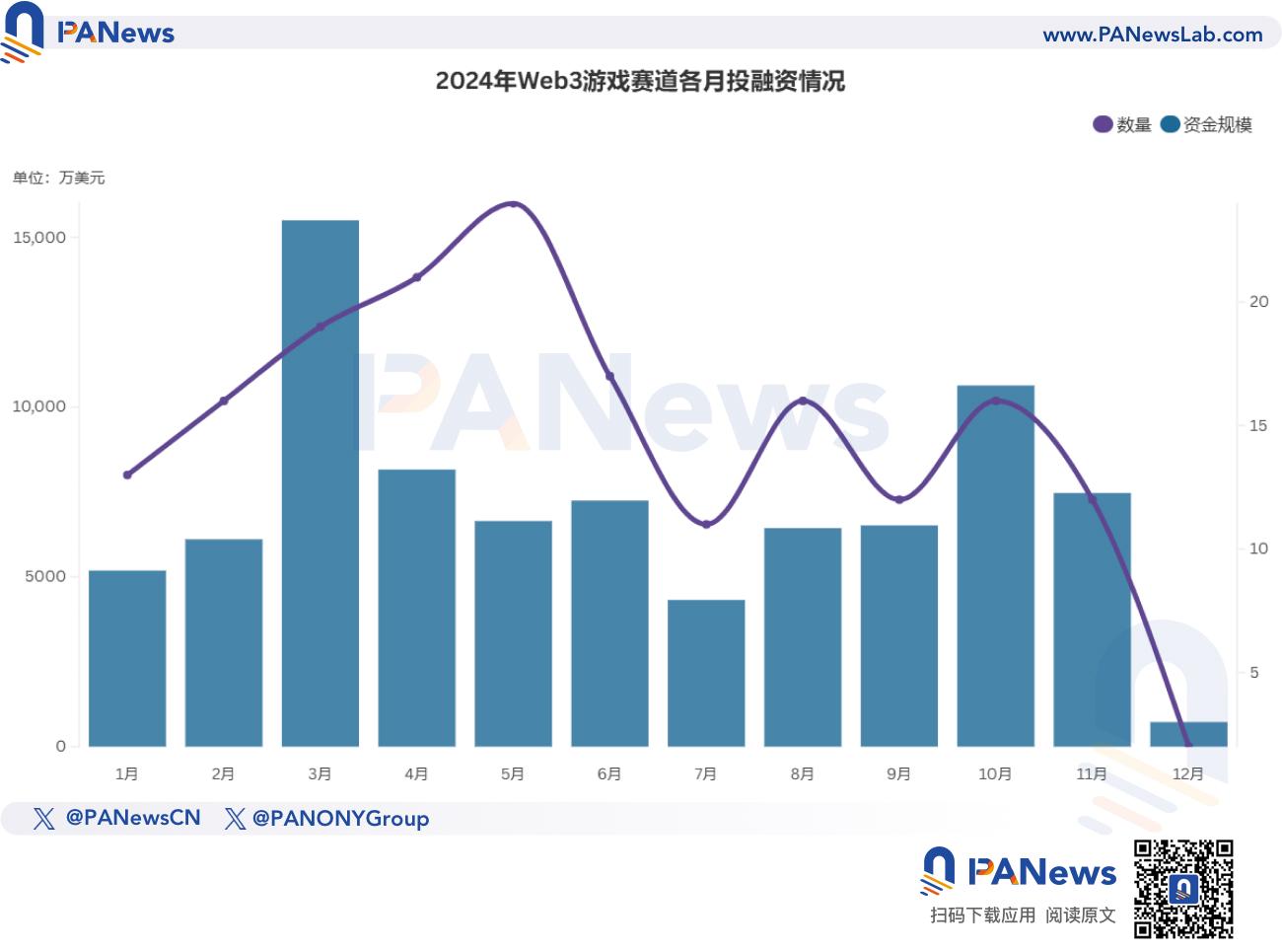 2024年融资报告:1259起融资、96.15亿美元,市场整体走势与去年相似