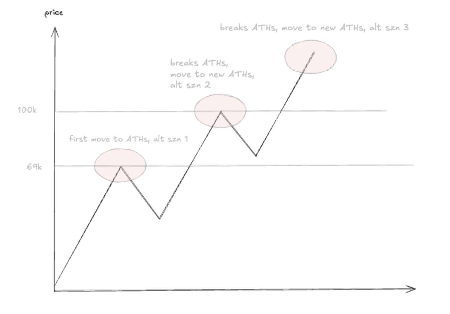明年的剧本怎么走?山寨季何时到来?知名交易员0xKyle亲述2025加密投资策略
