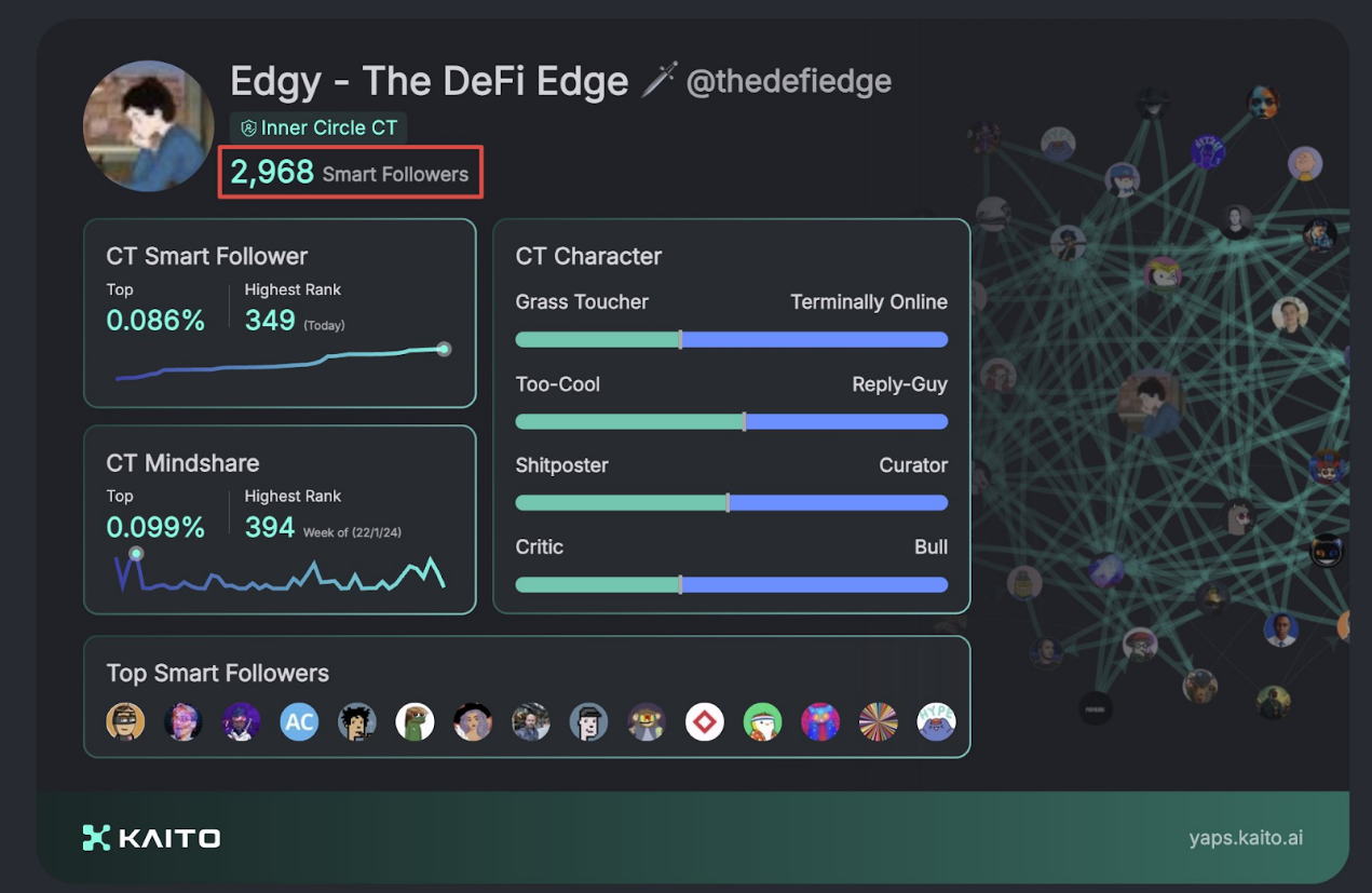 普通用户的Kaito Yaps积分赚取指南:小账户如何“奋起”赚Yap?