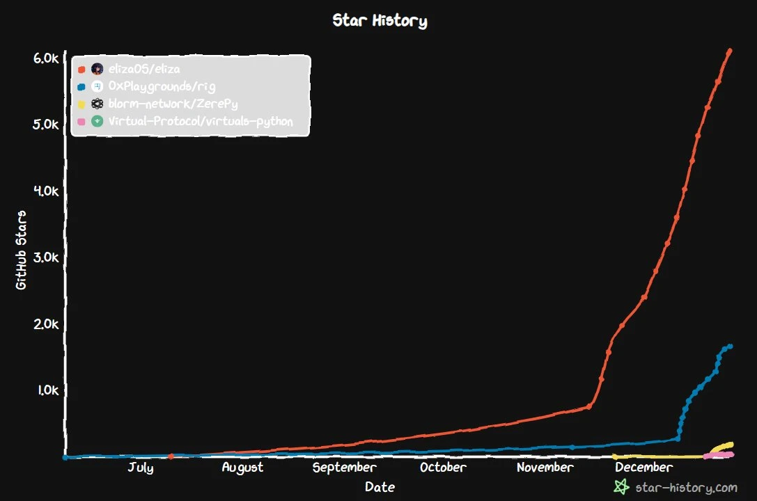 横向对比四大AI代理框架:采用状况、优劣势、代币增长潜力
