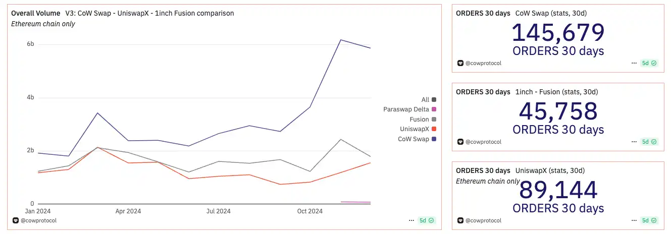 COW上线币安后暴涨,仅仅是因为特朗普家族?