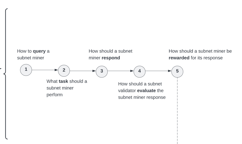 全面解析Bittensor生态:争夺AI铁王座的权力游戏