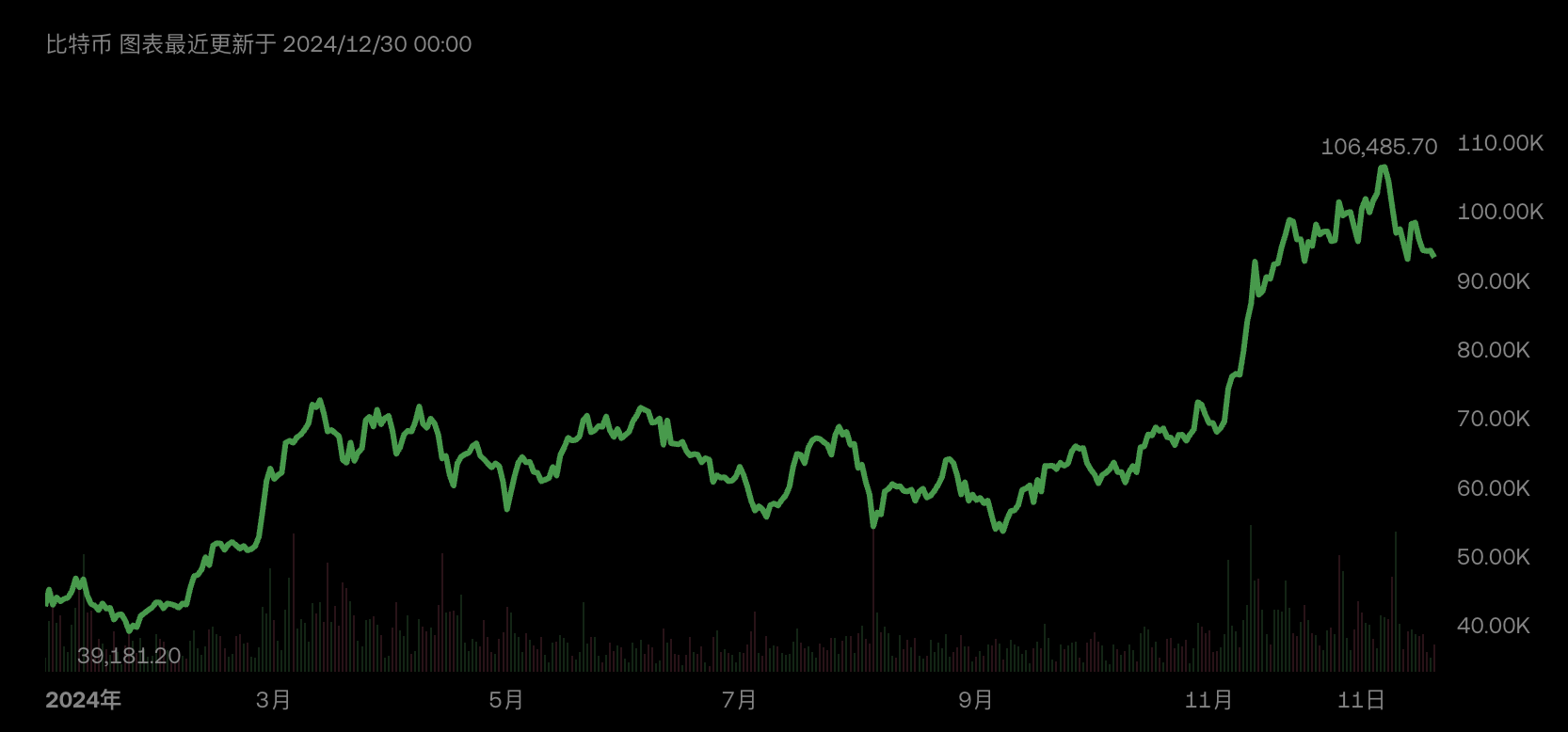 从ETF获批到突破10万美元,回顾2024年比特币改变加密格局的关键时刻