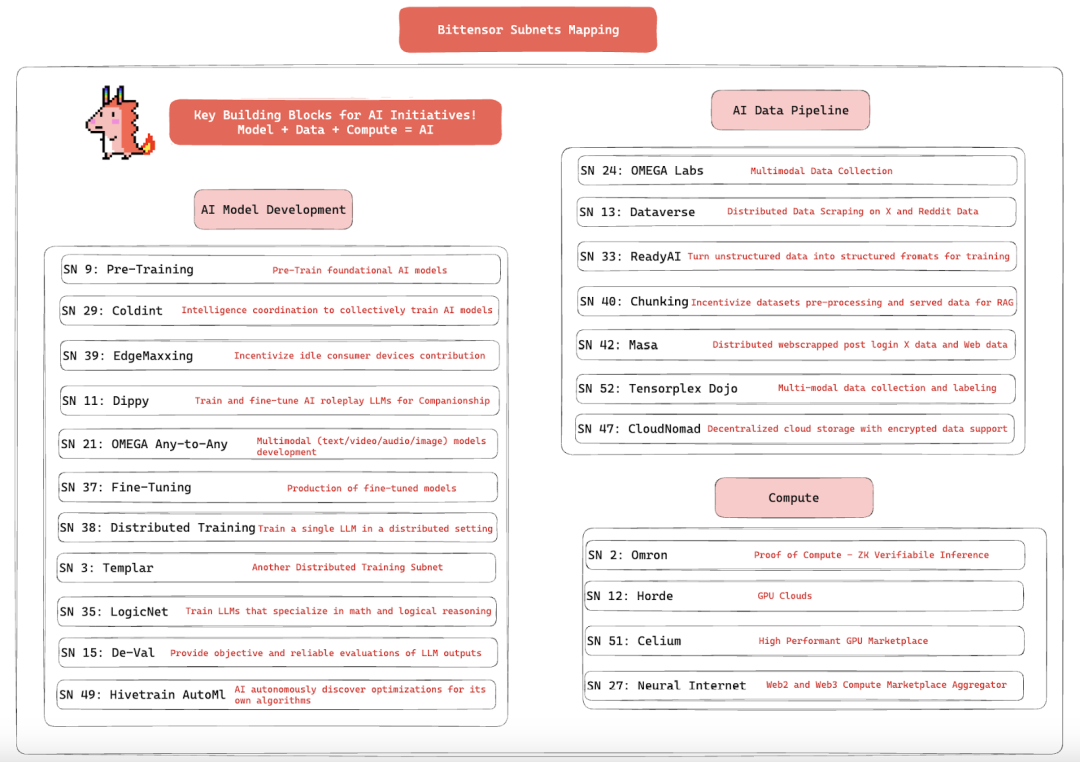全面解析Bittensor生态:争夺AI铁王座的权力游戏