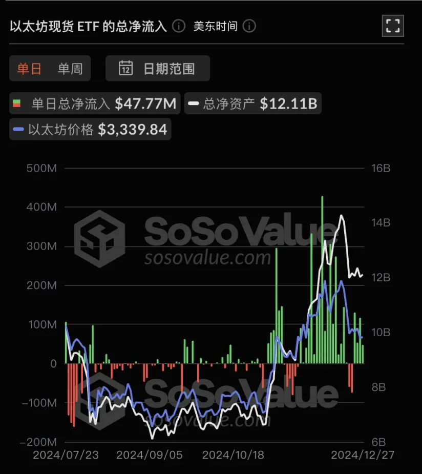 以太坊ETF资金流入逆转,后市将接棒BTC?