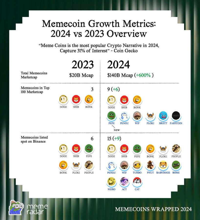 一组数据看懂2024 Meme币:600%增长背后的生态变迁