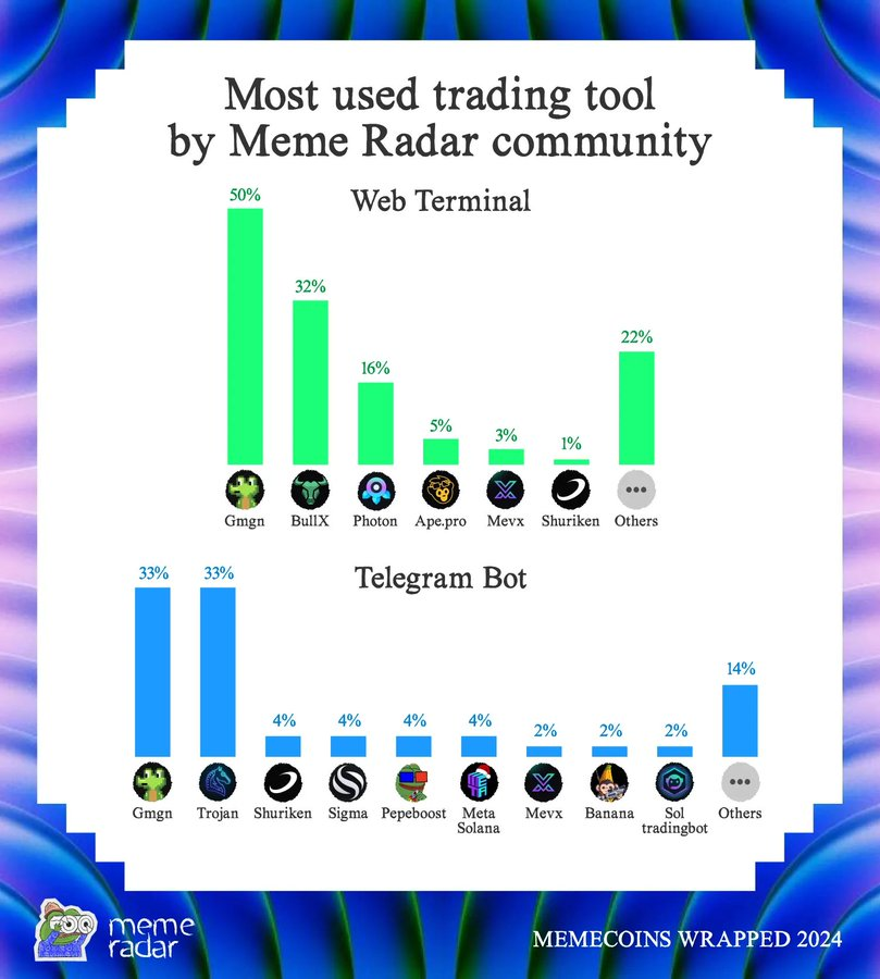 一组数据看懂2024 Meme币:600%增长背后的生态变迁