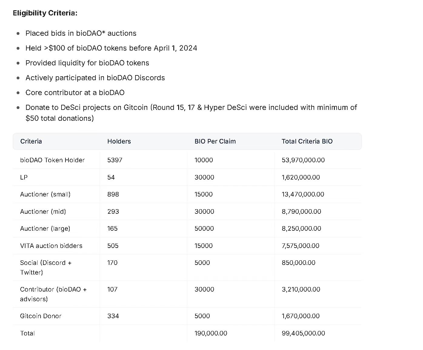 BIO上线币安,公募收益最高可达58倍,部分子DAO空投价值超过其市值