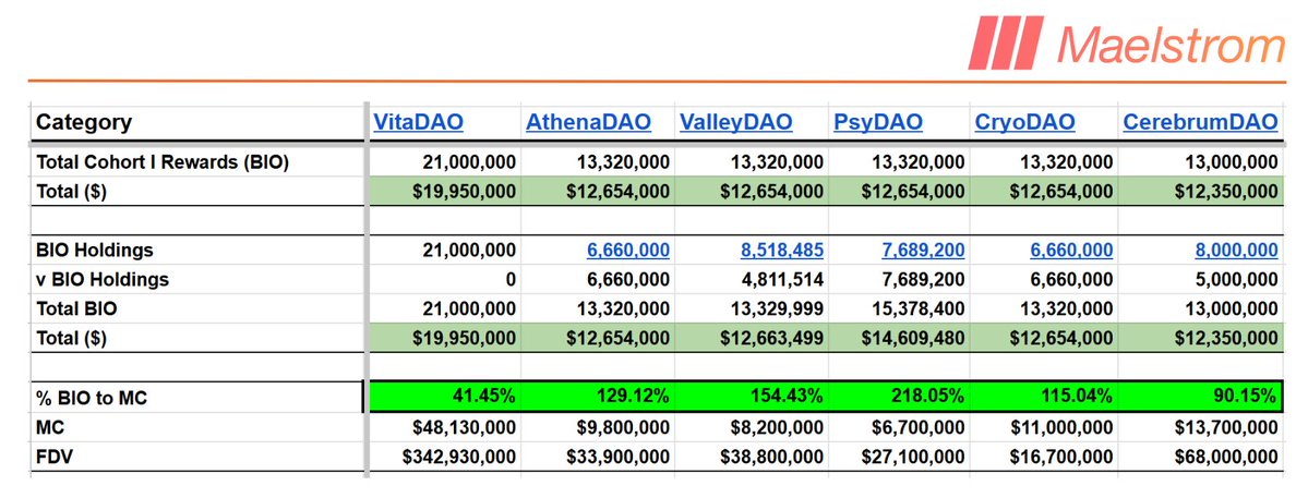 BIO上线币安,公募收益最高可达58倍,部分子DAO空投价值超过其市值