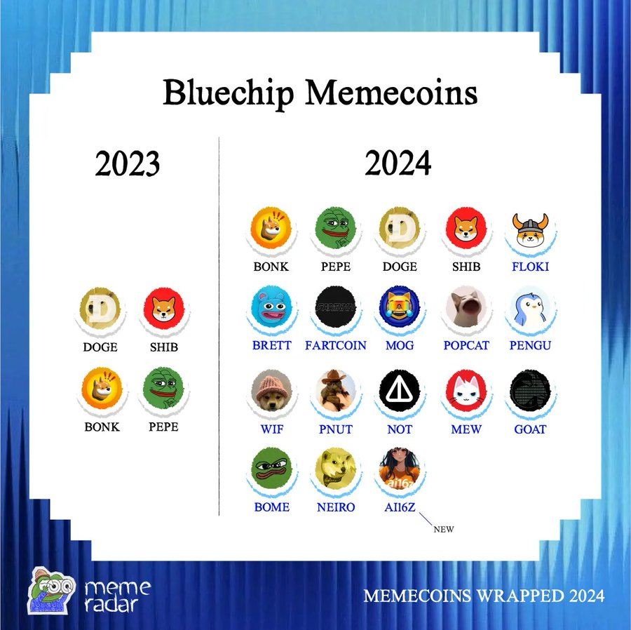 一组数据看懂2024 Meme币:600%增长背后的生态变迁