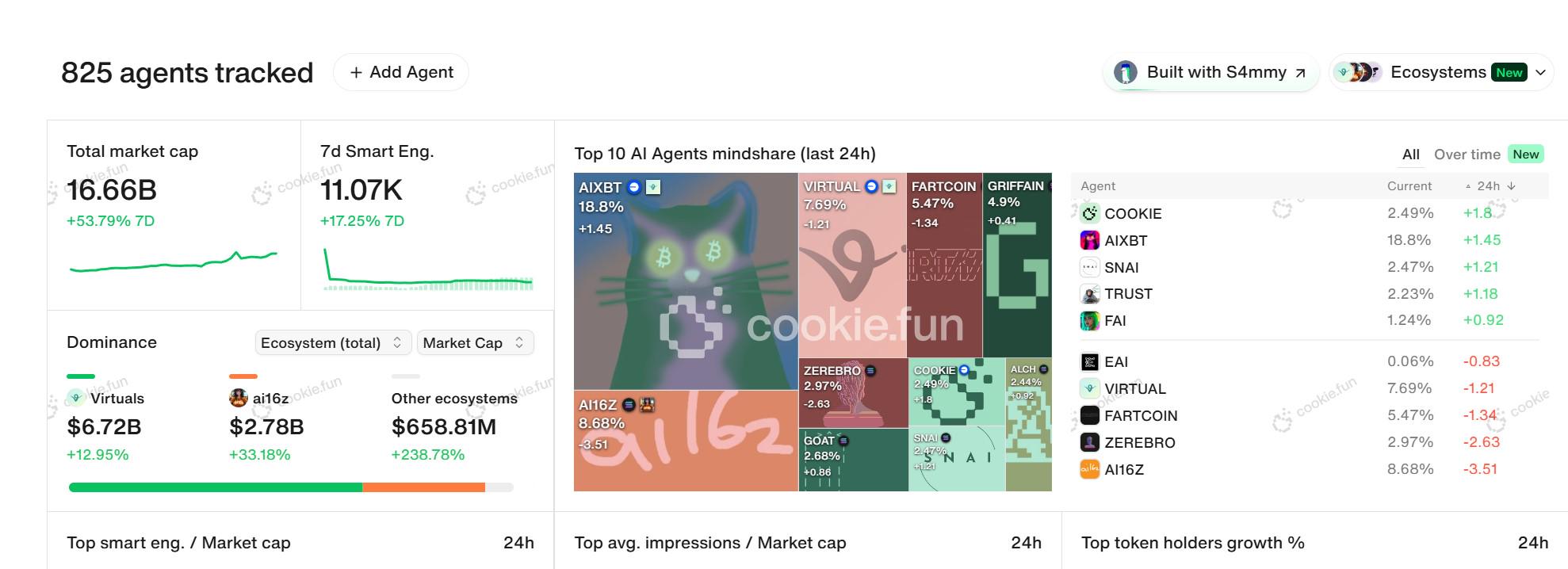复现DeFi Summer?AI Agent狂潮下的Beta周期红利