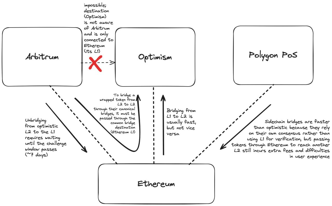 万字长文探讨跨链解决方案,如何让跨链代币具有可互换性?