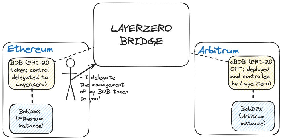 万字长文探讨跨链解决方案,如何让跨链代币具有可互换性?