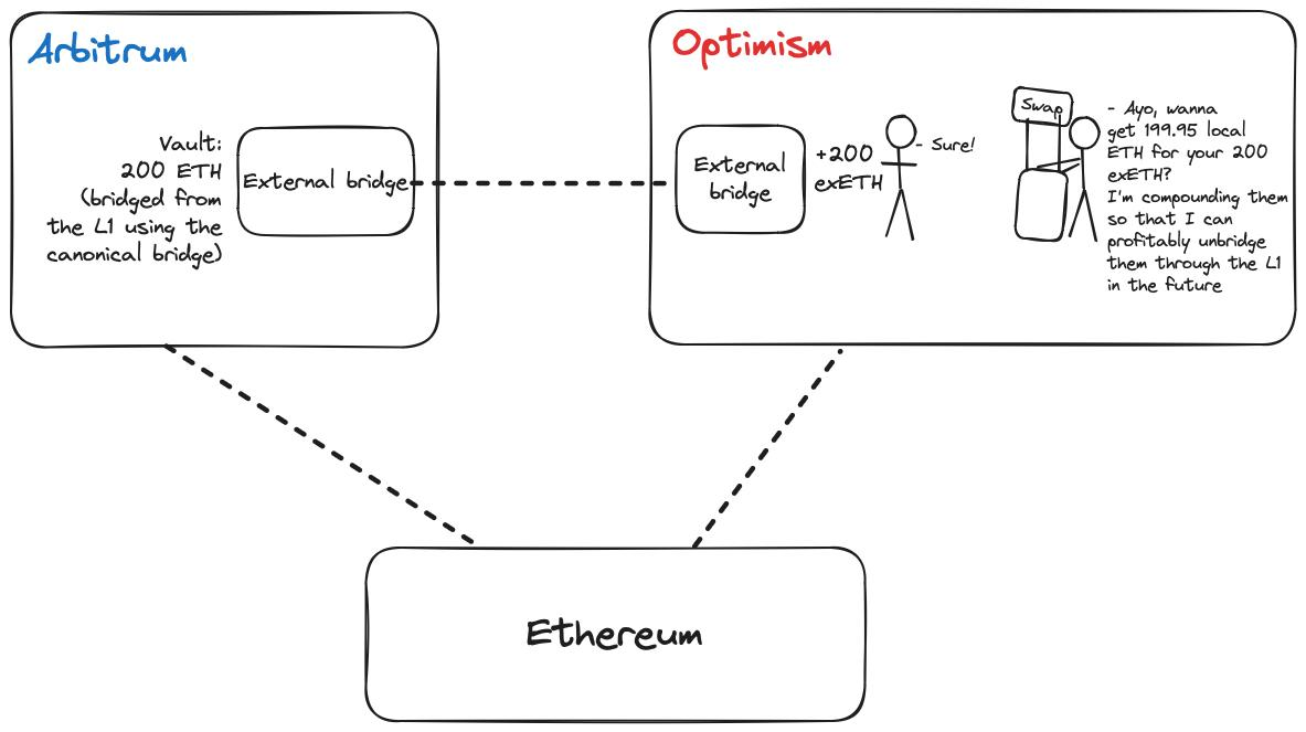 万字长文探讨跨链解决方案,如何让跨链代币具有可互换性?