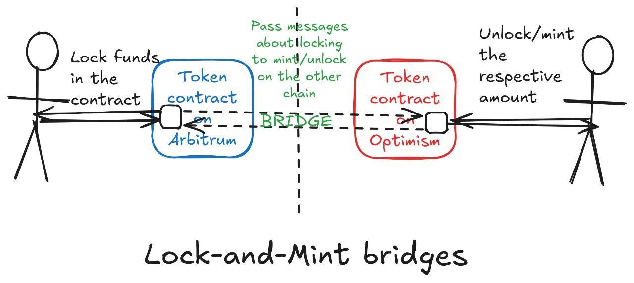 万字长文探讨跨链解决方案,如何让跨链代币具有可互换性?