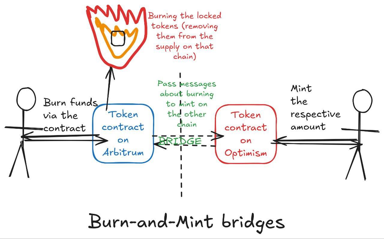 万字长文探讨跨链解决方案,如何让跨链代币具有可互换性?