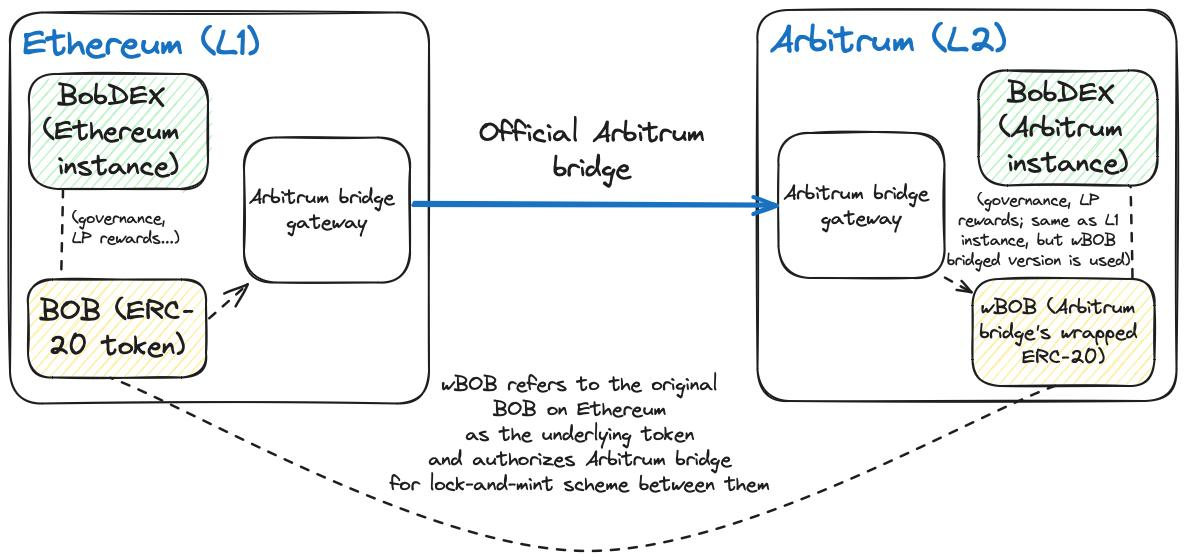 万字长文探讨跨链解决方案,如何让跨链代币具有可互换性?
