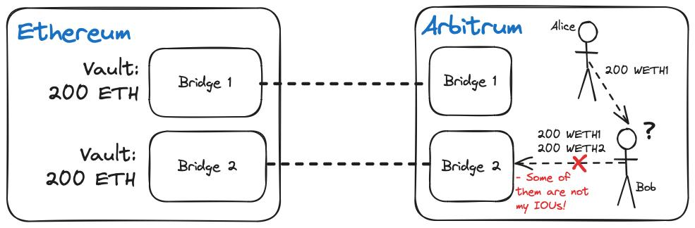 万字长文探讨跨链解决方案,如何让跨链代币具有可互换性?