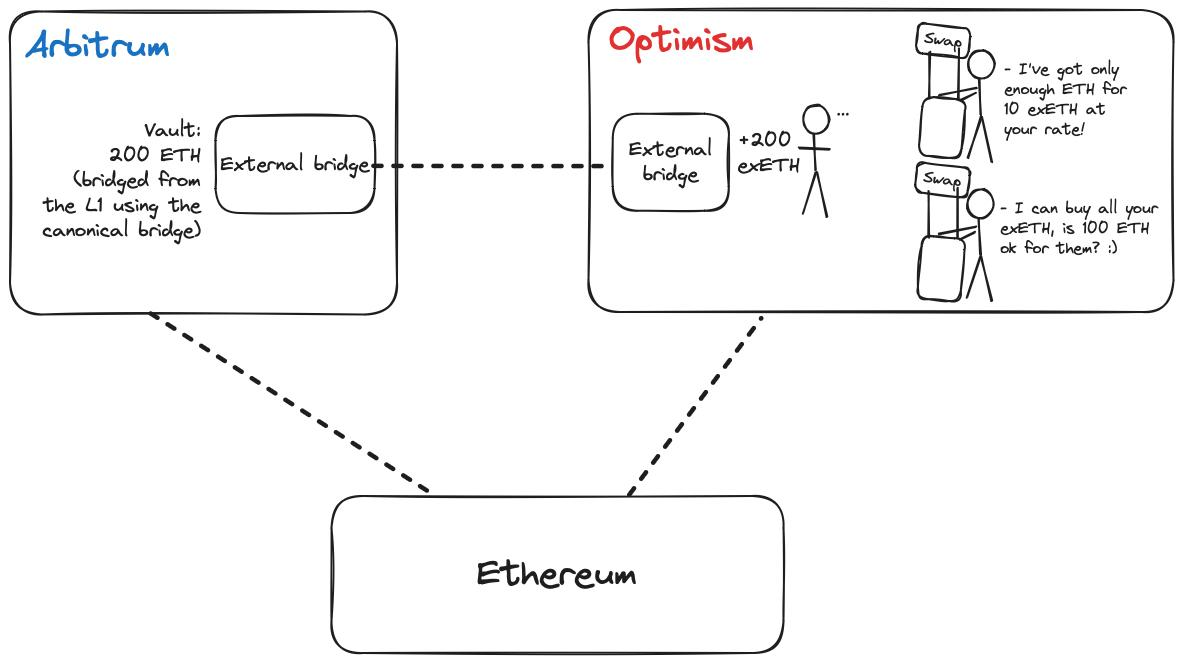 万字长文探讨跨链解决方案,如何让跨链代币具有可互换性?